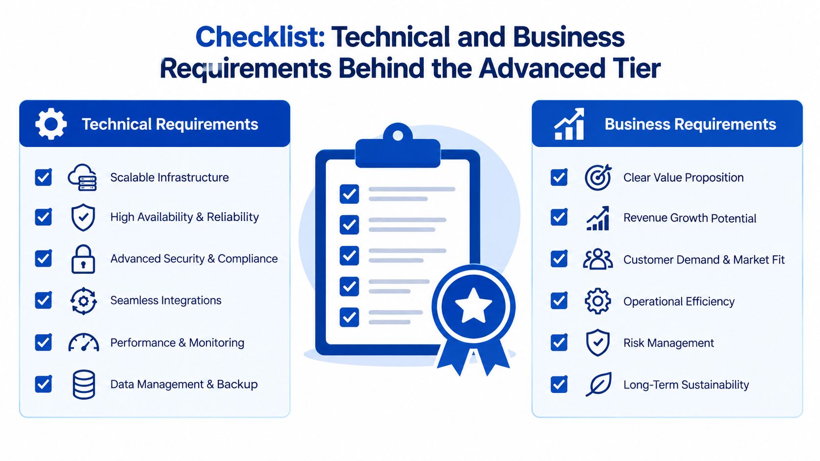 A checklist diagram outlining technical and business requirements for an advanced tier strategy or service.
