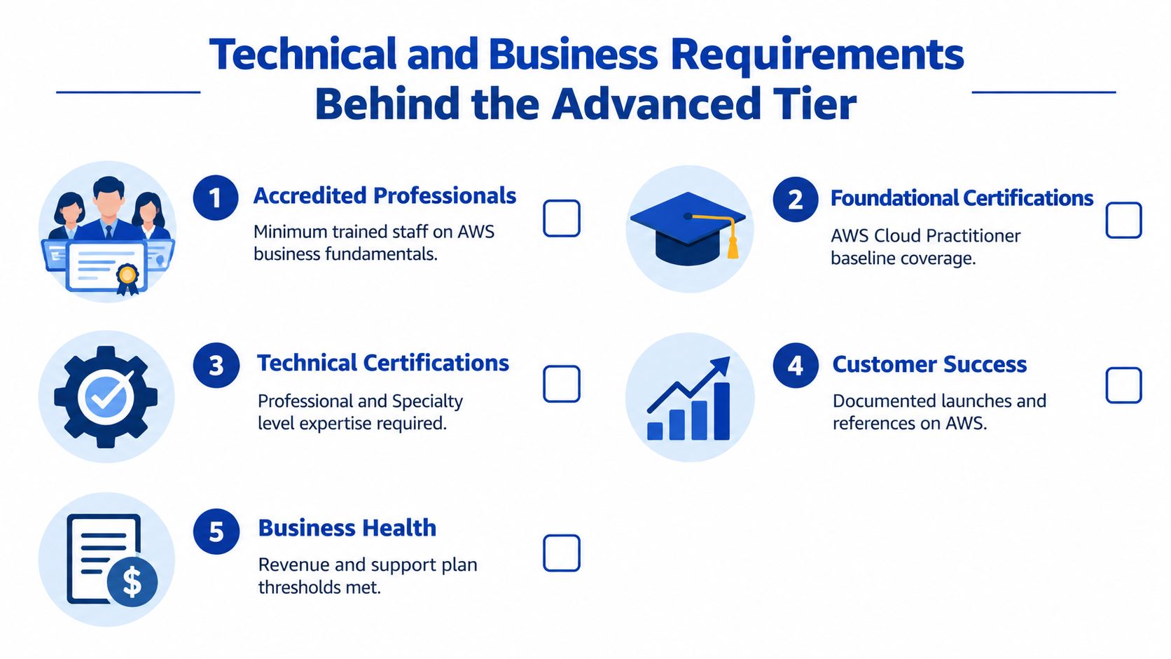 A diagram outlining five key technical and business requirements for achieving the AWS Advanced Consulting Partner tier.