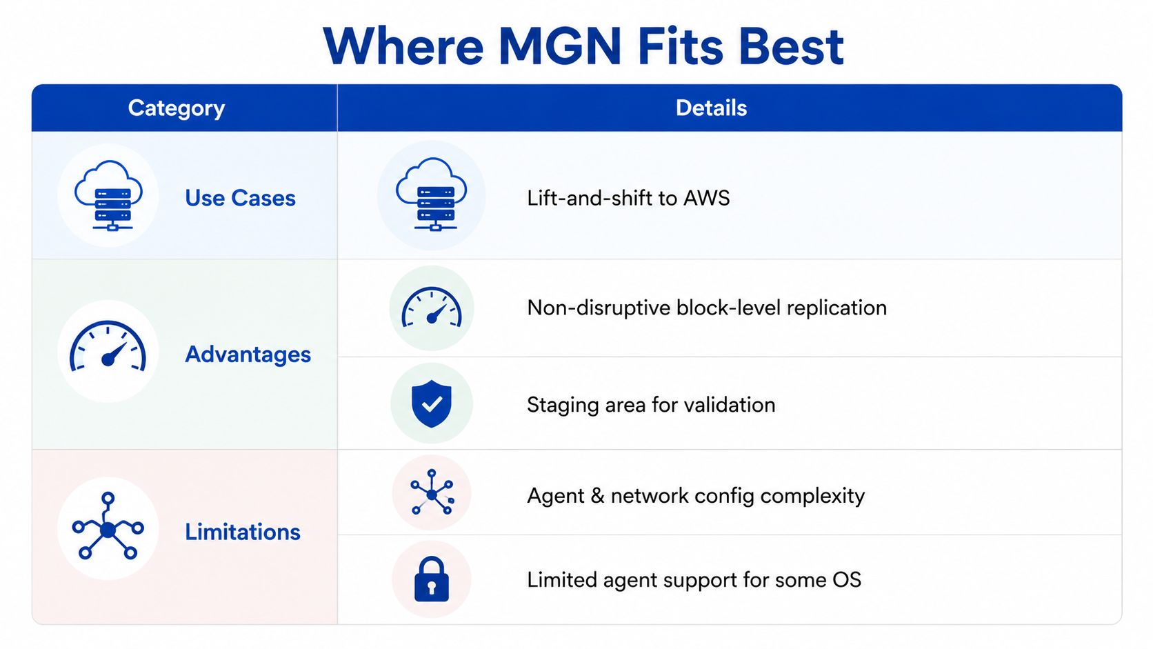 A table outlining AWS Application Migration Service use cases, key advantages, and potential system limitations.