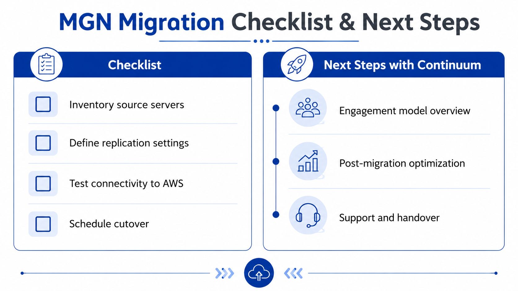 A diagram outlining the MGN migration checklist for AWS and next steps for working with Continuum.