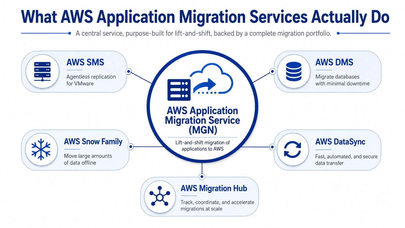 A diagram illustrating AWS Application Migration Service and its supporting tools for lift-and-shift cloud migration strategies.