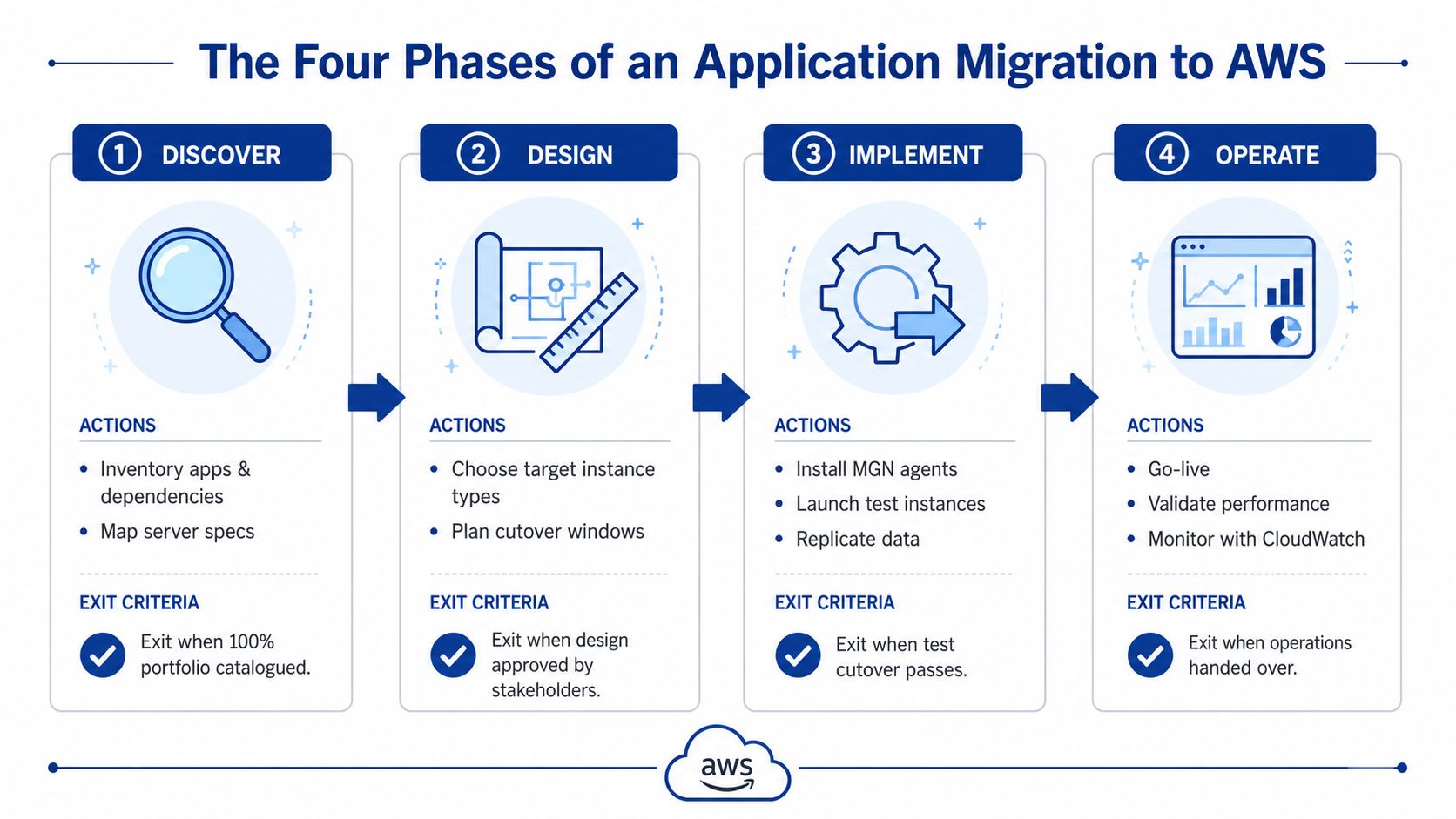 A diagram illustrating the four phases of AWS application migration: discover, design, implement, and operate.
