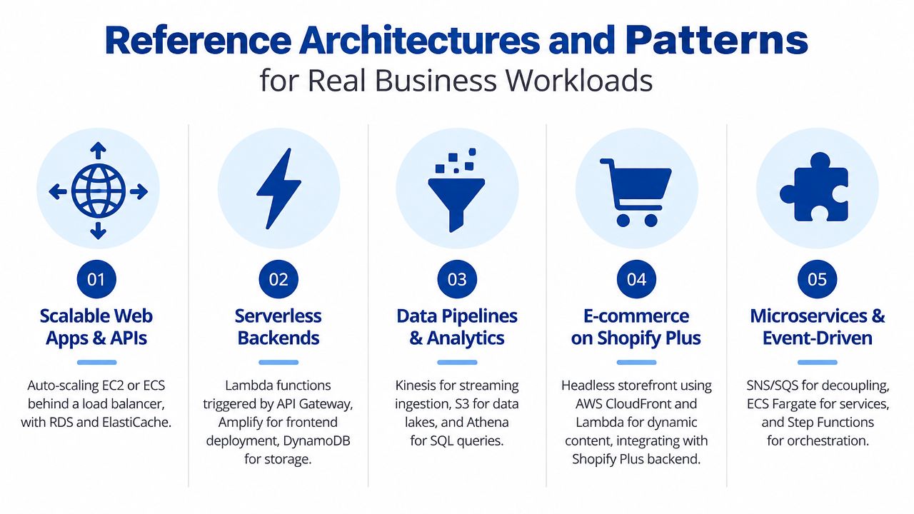 A diagram outlining five AWS reference architectures and patterns for various real-world business workload solutions.