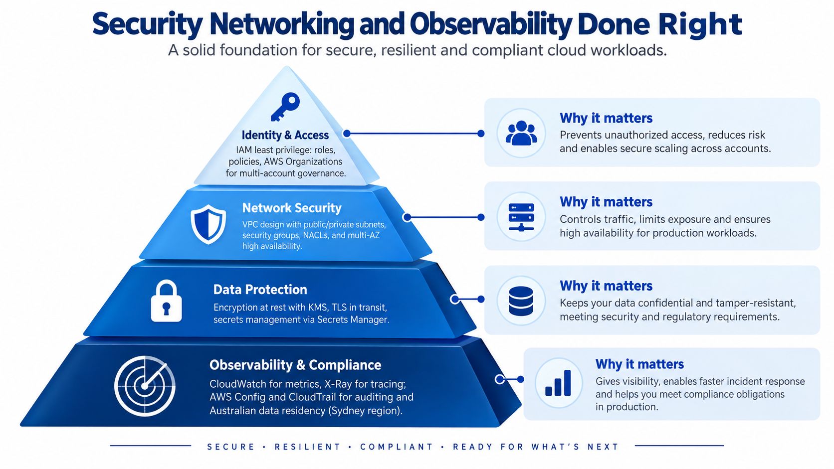 A hierarchical pyramid diagram illustrating key components of secure, resilient, and compliant AWS cloud architecture practices.