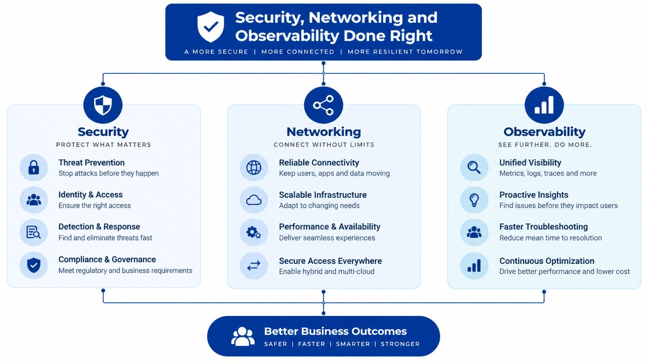 A diagram illustrating the benefits of integrating security, networking, and observability for better business outcomes.