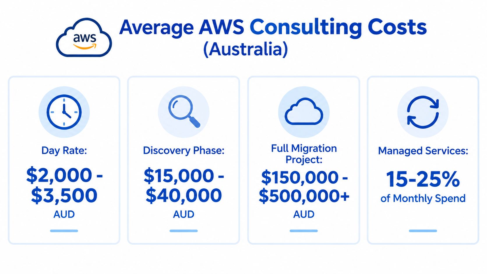A graphic showing average AWS cloud consulting costs in Australia, broken down by service type and pricing.
