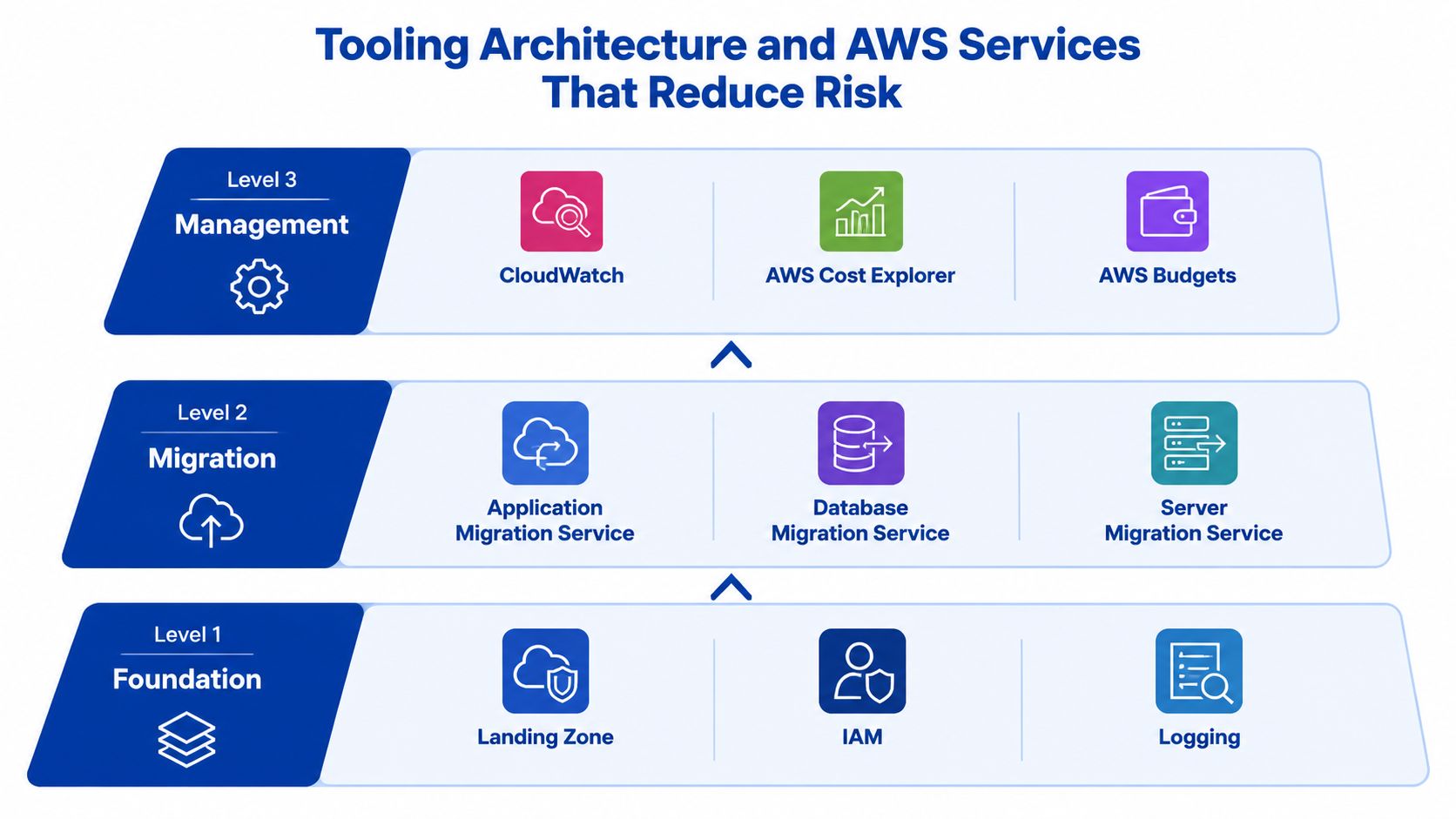 A diagram illustrating a three-level AWS tooling architecture for reducing migration risk, covering Foundation, Migration, and Management phases.