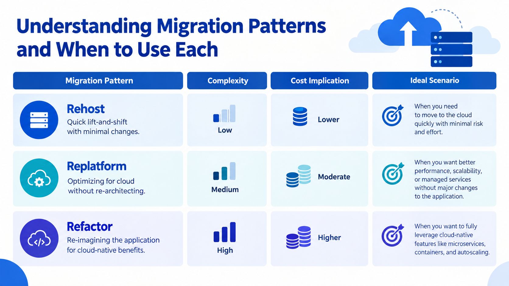 A chart comparing rehost, replatform, and refactor cloud migration patterns based on complexity, cost, and ideal use cases.
