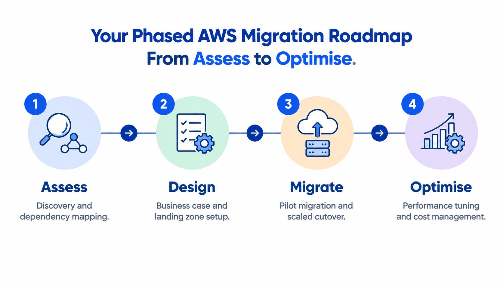 A four-step phased AWS migration roadmap diagram covering assess, design, migrate, and optimise stages for cloud transition.