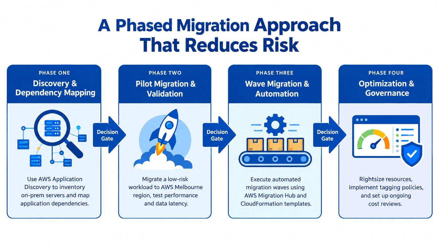A diagram illustrating a four-phase AWS cloud migration strategy from discovery to ongoing optimization and governance.