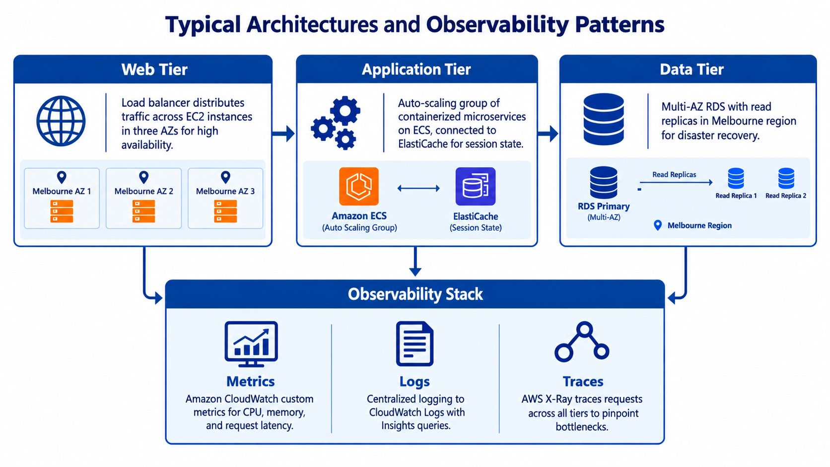 A diagram illustrating a typical AWS three-tier cloud architecture with web, application, and data tiers plus observability.