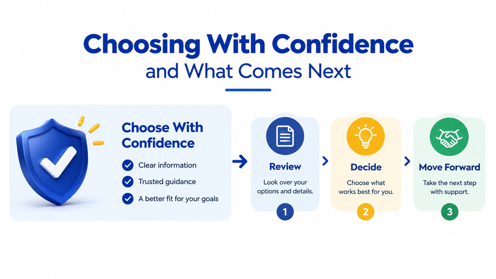 An infographic titled Choosing With Confidence outlining a three-step process: review, decide, and move forward.