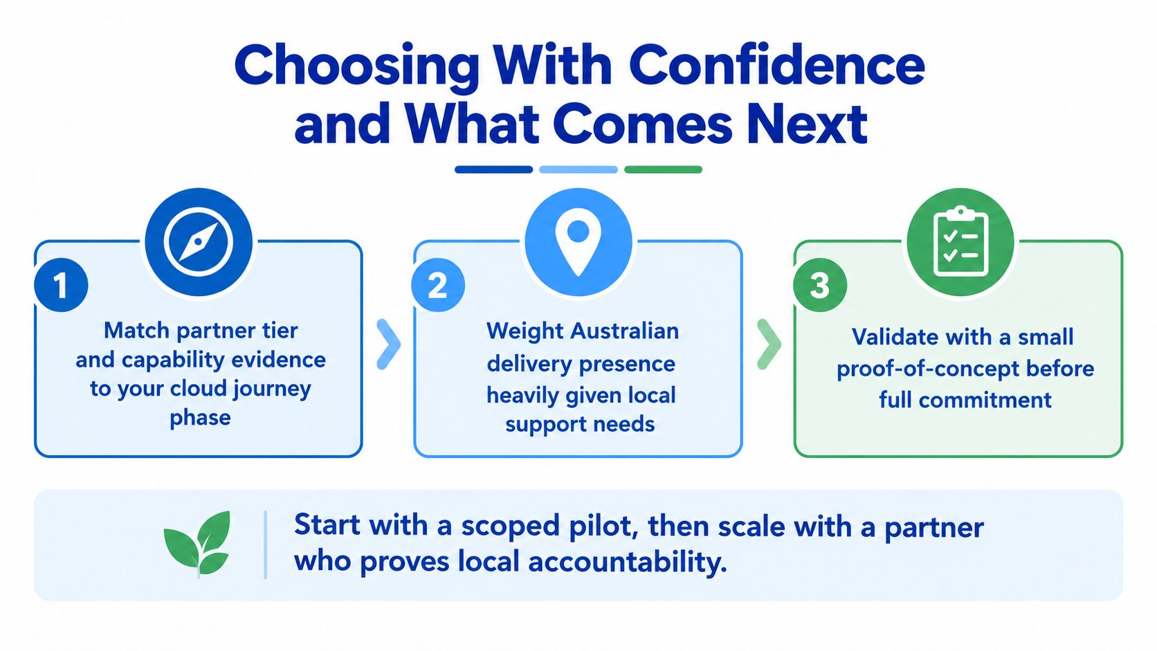A three-step infographic on how to confidently choose an AWS consulting partner for cloud journeys.