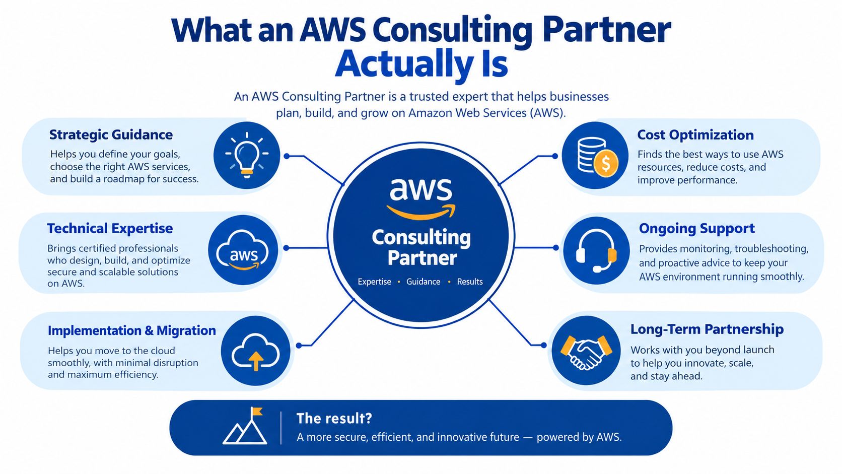 An infographic showing the core services provided by an AWS Consulting Partner to help businesses succeed in cloud.