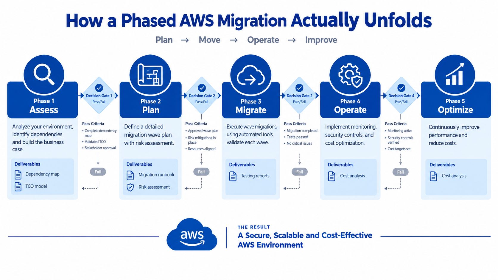 A flow chart illustrating the five phases of an AWS migration: Assess, Plan, Migrate, Operate, and Optimize.