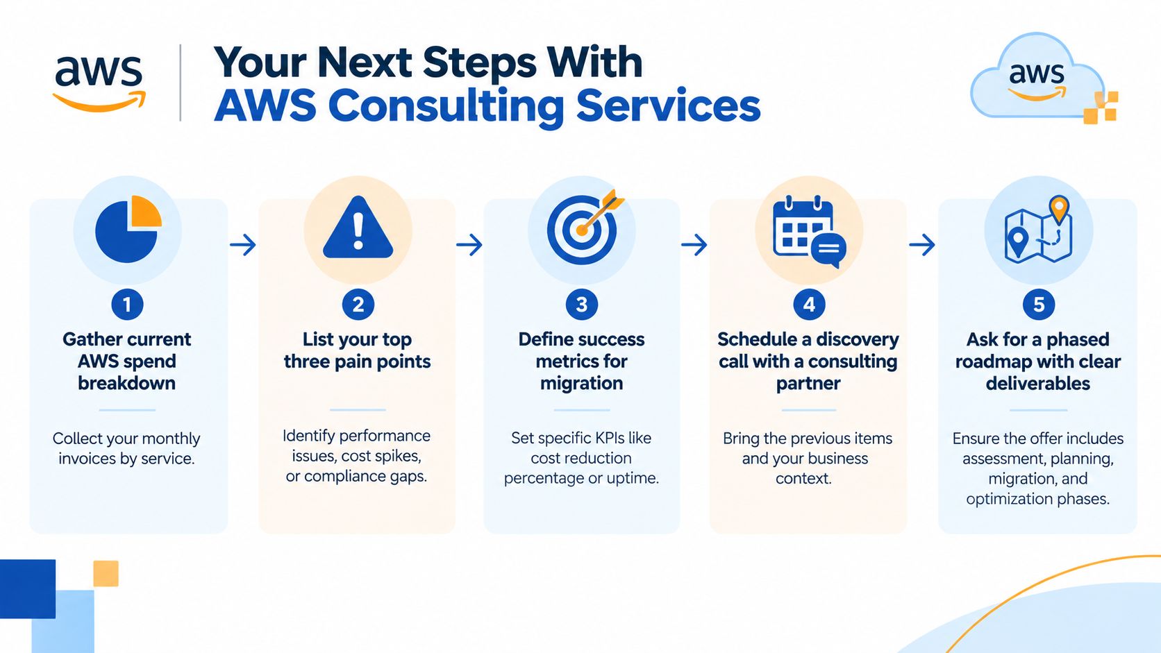 A five-step infographic guide detailing the process for engaging with AWS consulting services for business migration.