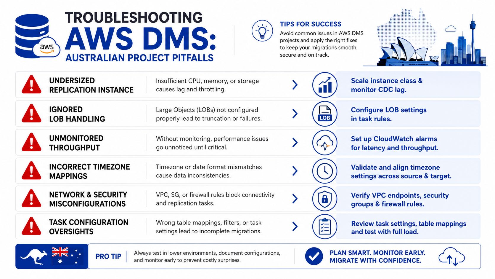 Troubleshooting AWS DMS infographic for Australian project pitfalls