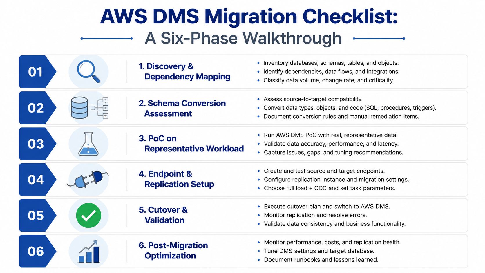 A six-phase checklist infographic outlining the step-by-step process for performing an AWS Database Migration Service project.