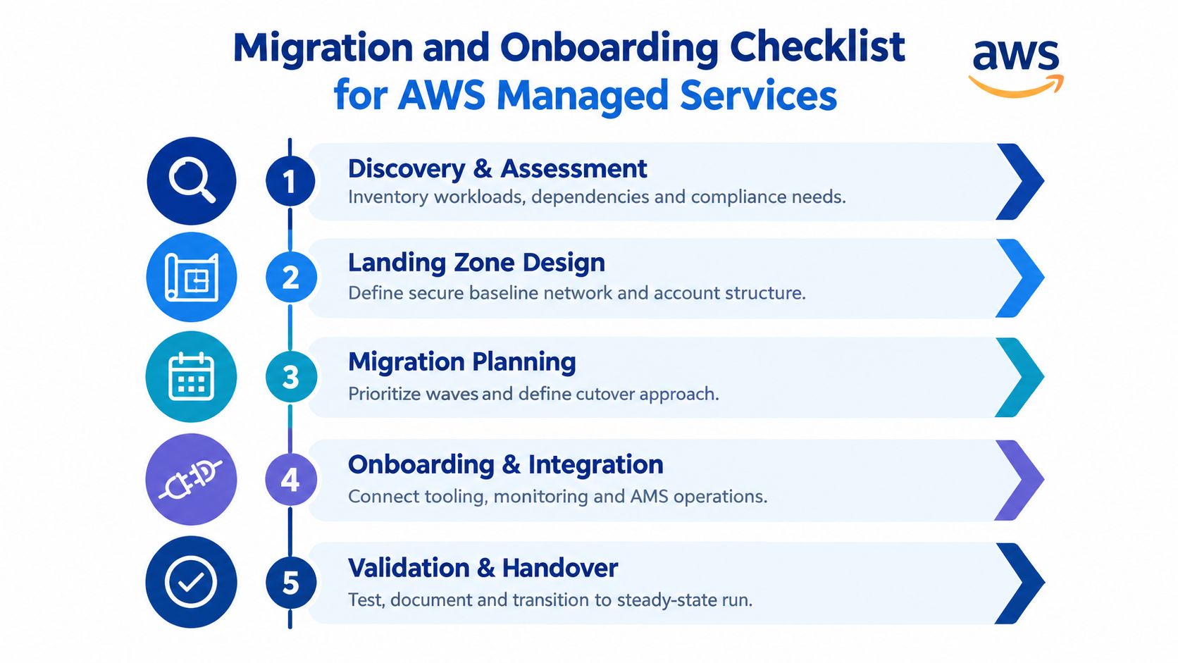 A five-step checklist for migrating to AWS Managed Services, outlining discovery, landing zone design, planning, onboarding, and validation.