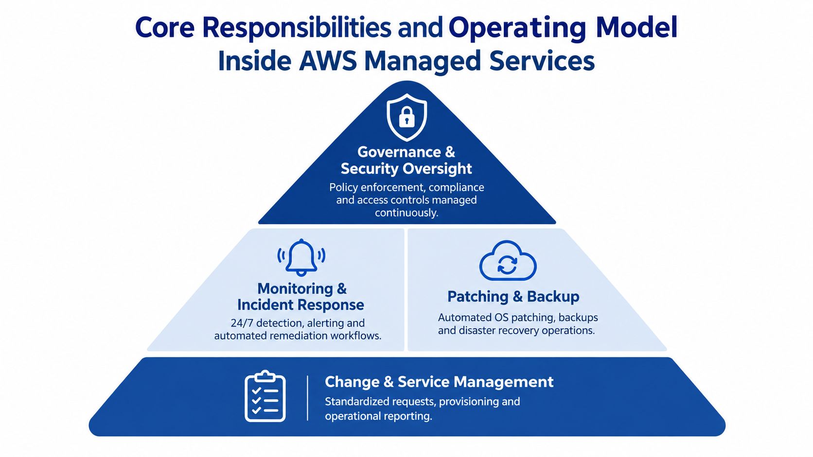 A diagram illustrating the core responsibilities and operational model of AWS Managed Services, arranged in a pyramid.