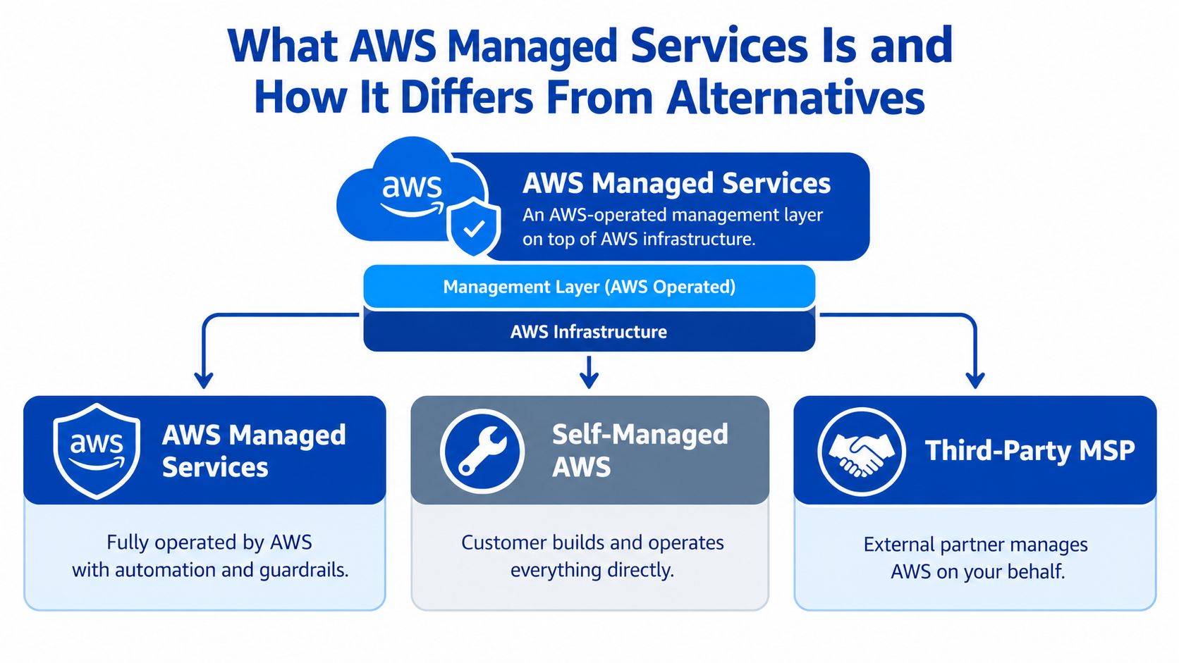 A diagram comparing AWS Managed Services with self-managed AWS and third-party managed service providers.