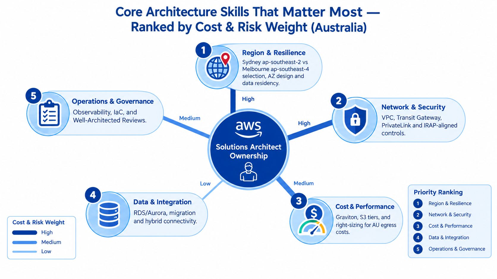 A diagram illustrating the core architecture skills for AWS Solutions Architects, ranked by cost and risk weight.