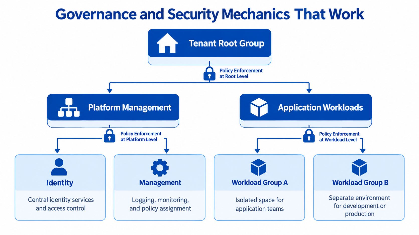 A hierarchical diagram illustrating Azure landing zone governance and security mechanics for enterprise cloud management.