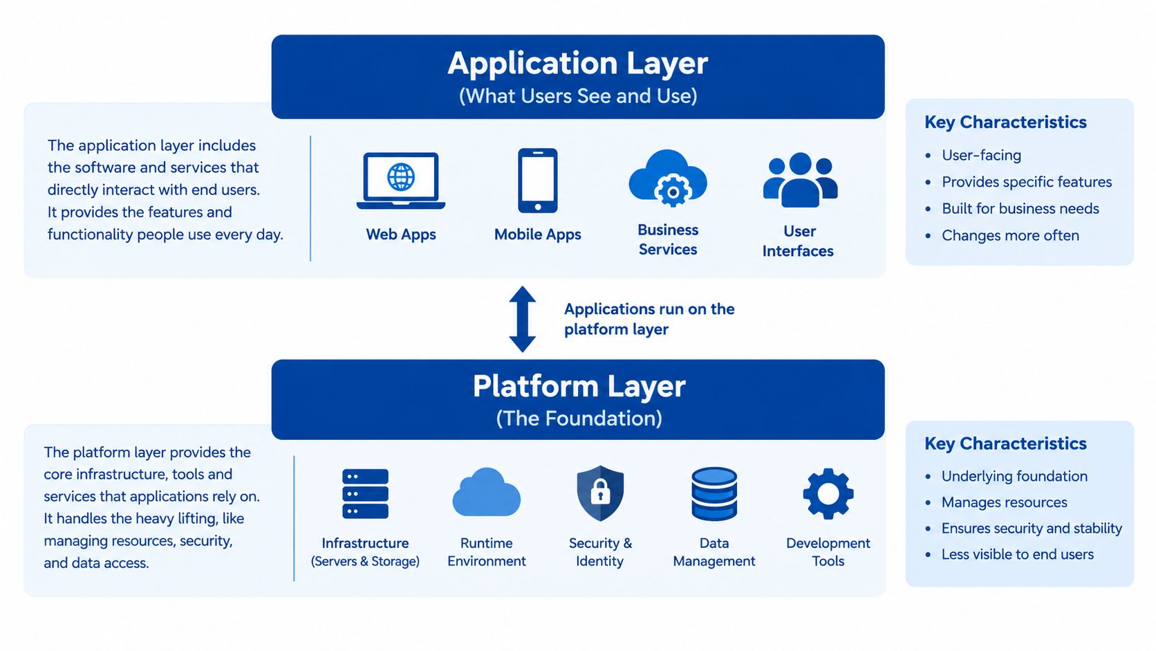 A diagram illustrating the two-layer architecture model consisting of an application layer and a platform layer.
