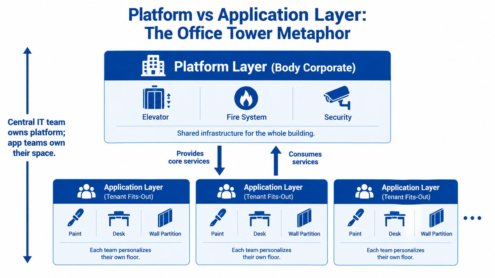 A diagram using an office tower metaphor to explain the relationship between a platform layer and application layers.