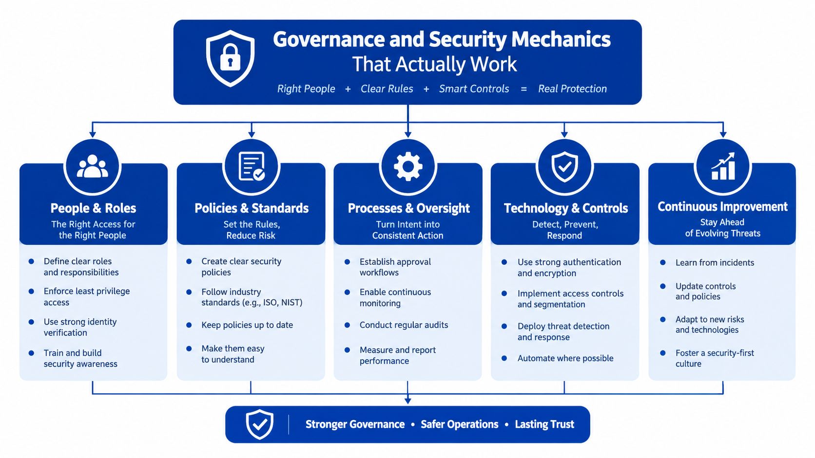 A diagram illustrating governance and security mechanics for achieving safer operations and lasting organizational trust.