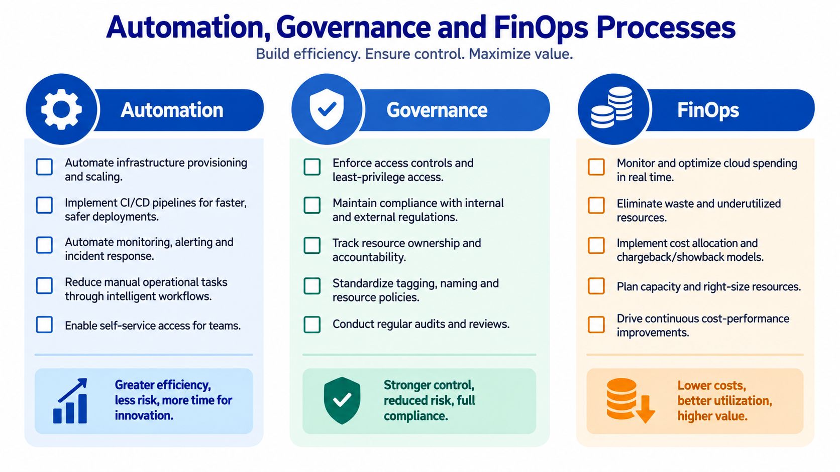 A diagram outlining the pillars of Automation, Governance, and FinOps for efficient cloud management and cost control.