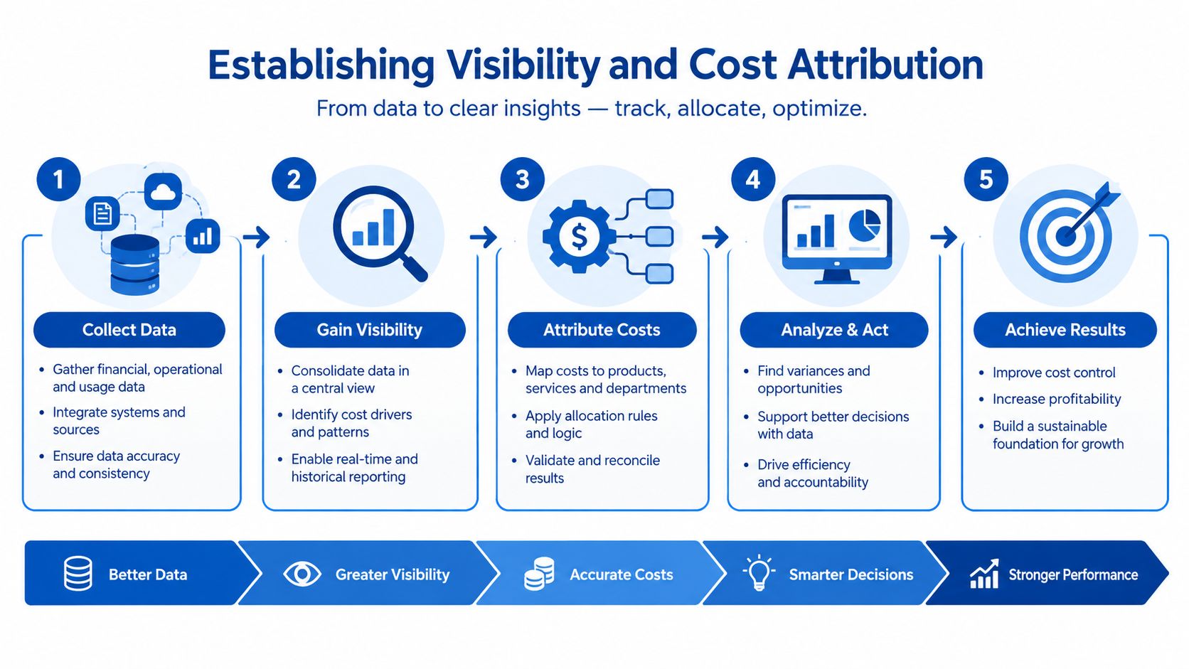 A five-step process diagram illustrating how to establish visibility and cost attribution for cloud business optimization.