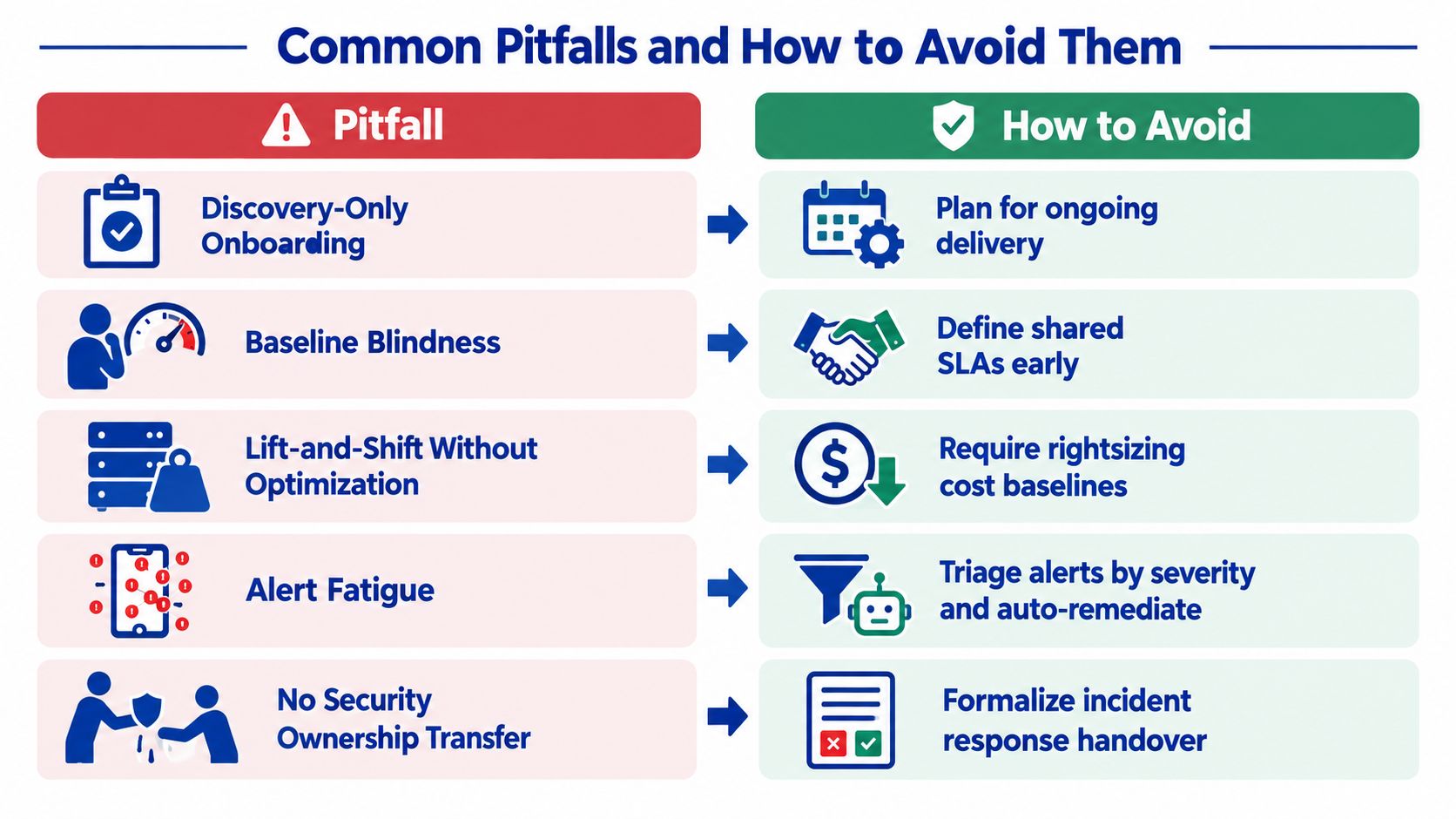 A chart illustrating five common cloud management pitfalls and the corresponding best practices to avoid them.