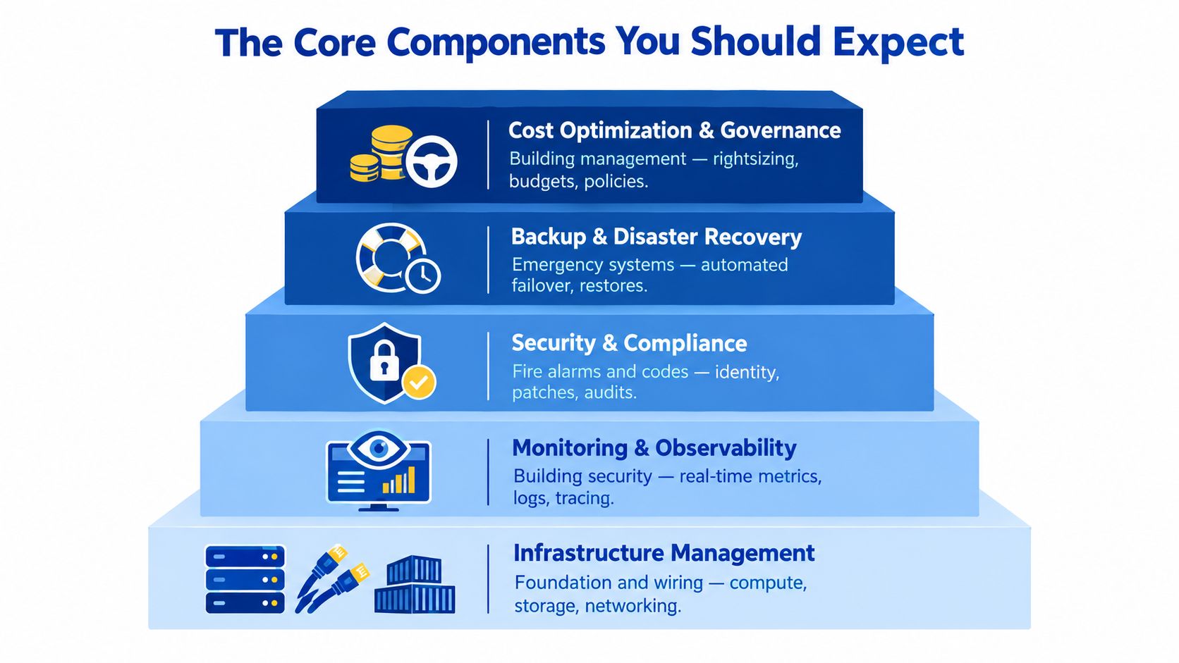 A hierarchical pyramid chart outlining the five core components of cloud managed services architecture.