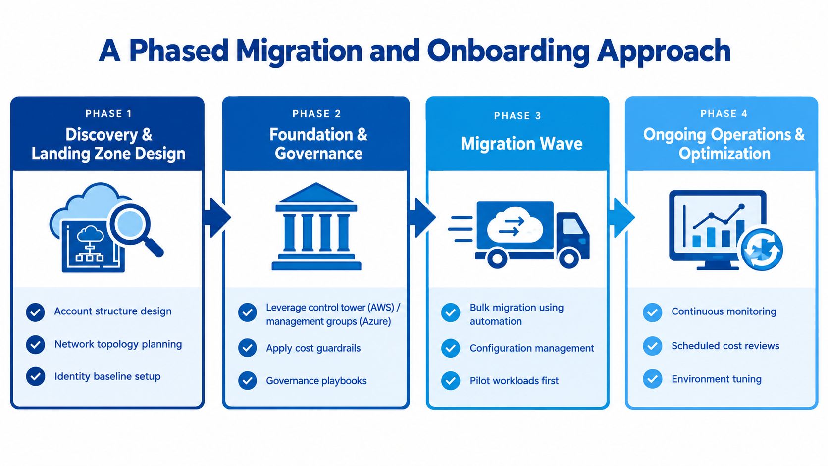 A diagram illustrating a four-phase cloud migration and onboarding approach including discovery, foundation, migration, and optimization.