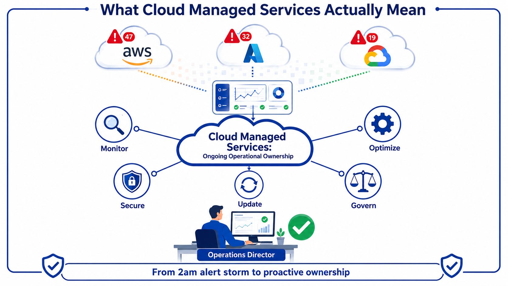 A diagram illustrating how cloud managed services transform alert storms into proactive cloud operational ownership.