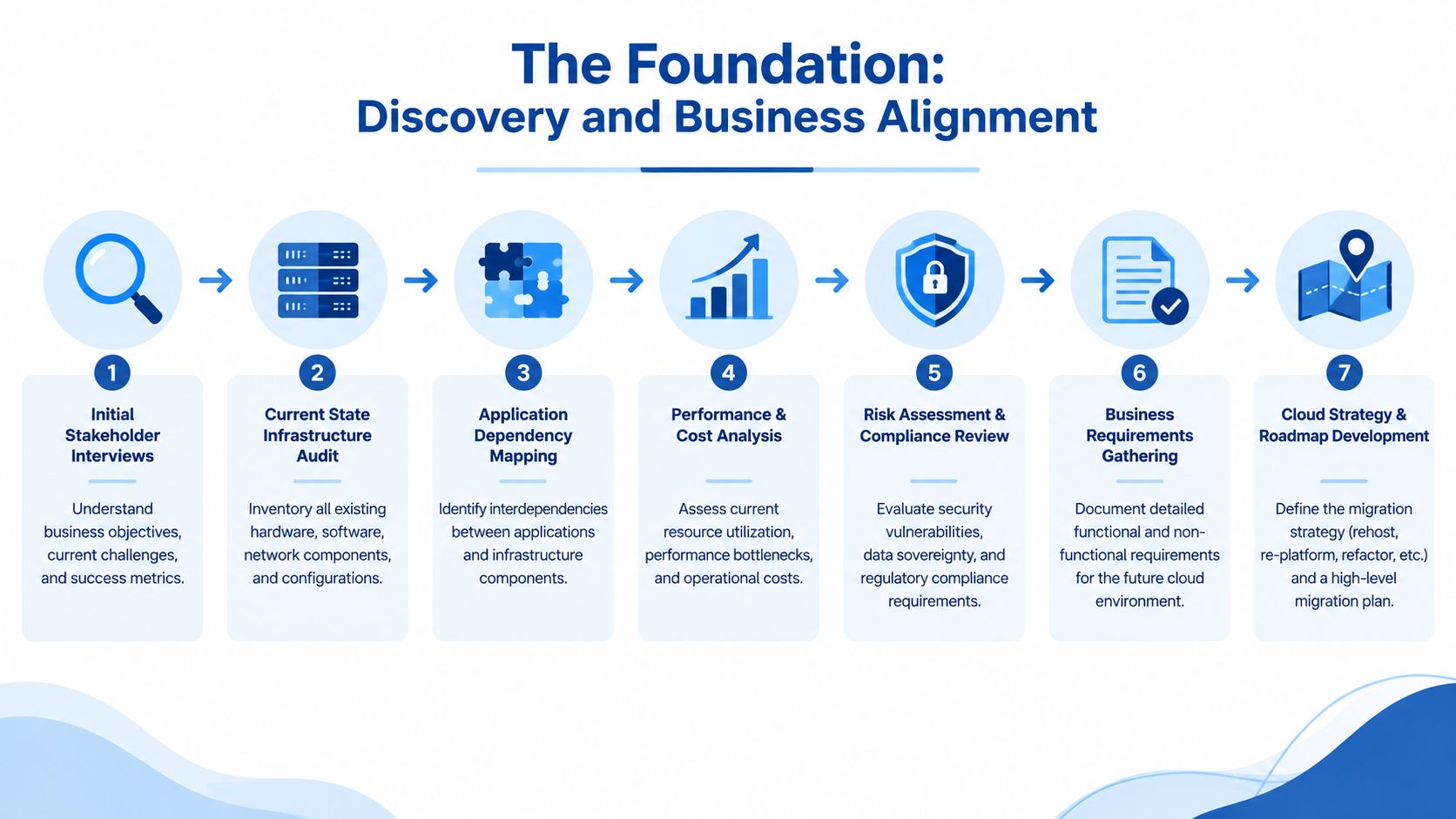 A seven-step process diagram illustrating the foundation for a cloud migration discovery and business alignment project.