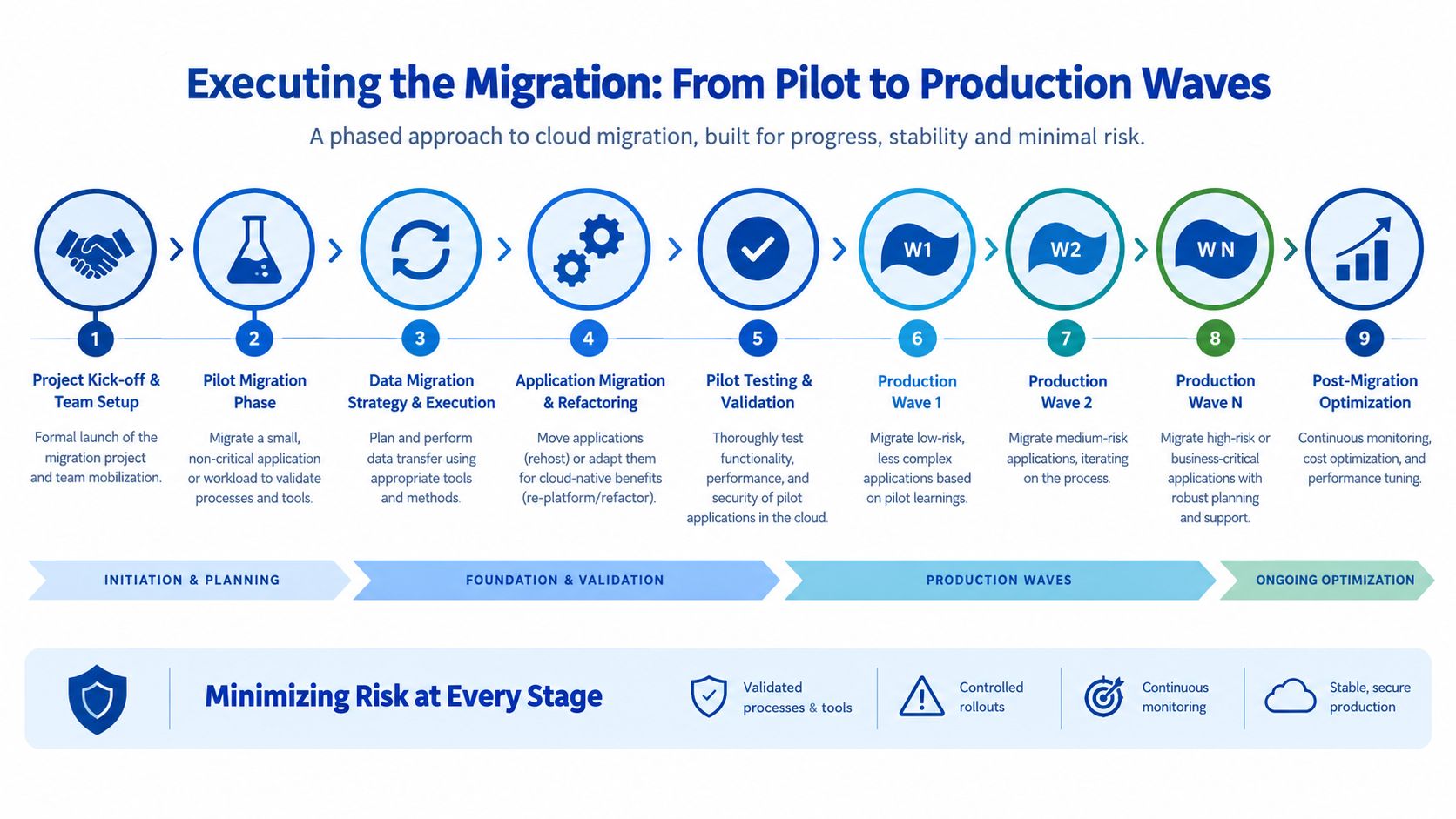 A diagram outlining a nine-step phased cloud migration project plan, from initial pilot to production and optimization.