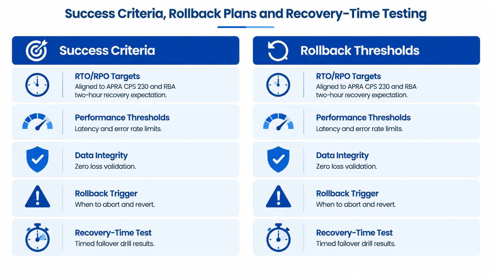 A structured diagram illustrating success criteria, rollback thresholds, and recovery-time testing for technical operational resilience planning.