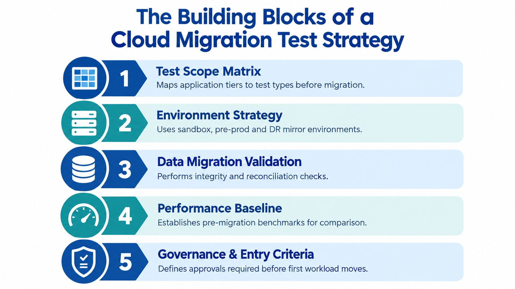 A diagram outlining five key components of a successful cloud migration test strategy for businesses.
