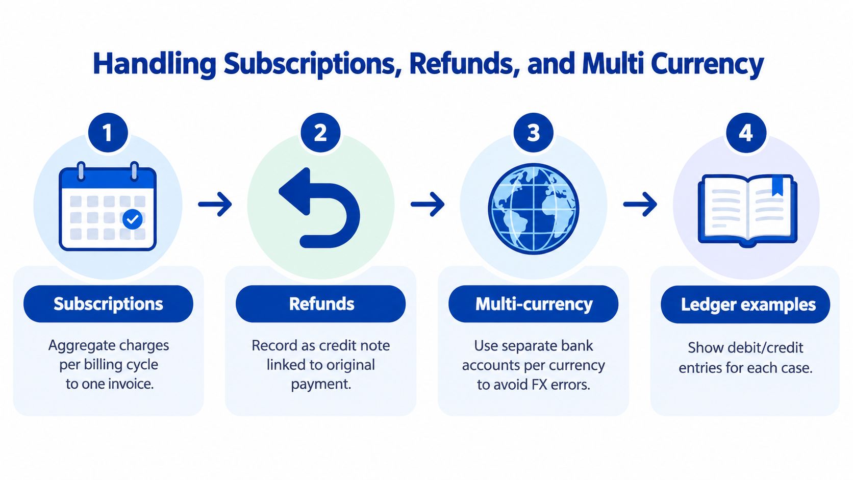 A process flow chart illustrating how to handle subscriptions, refunds, multi-currency transactions, and ledger examples in accounting.