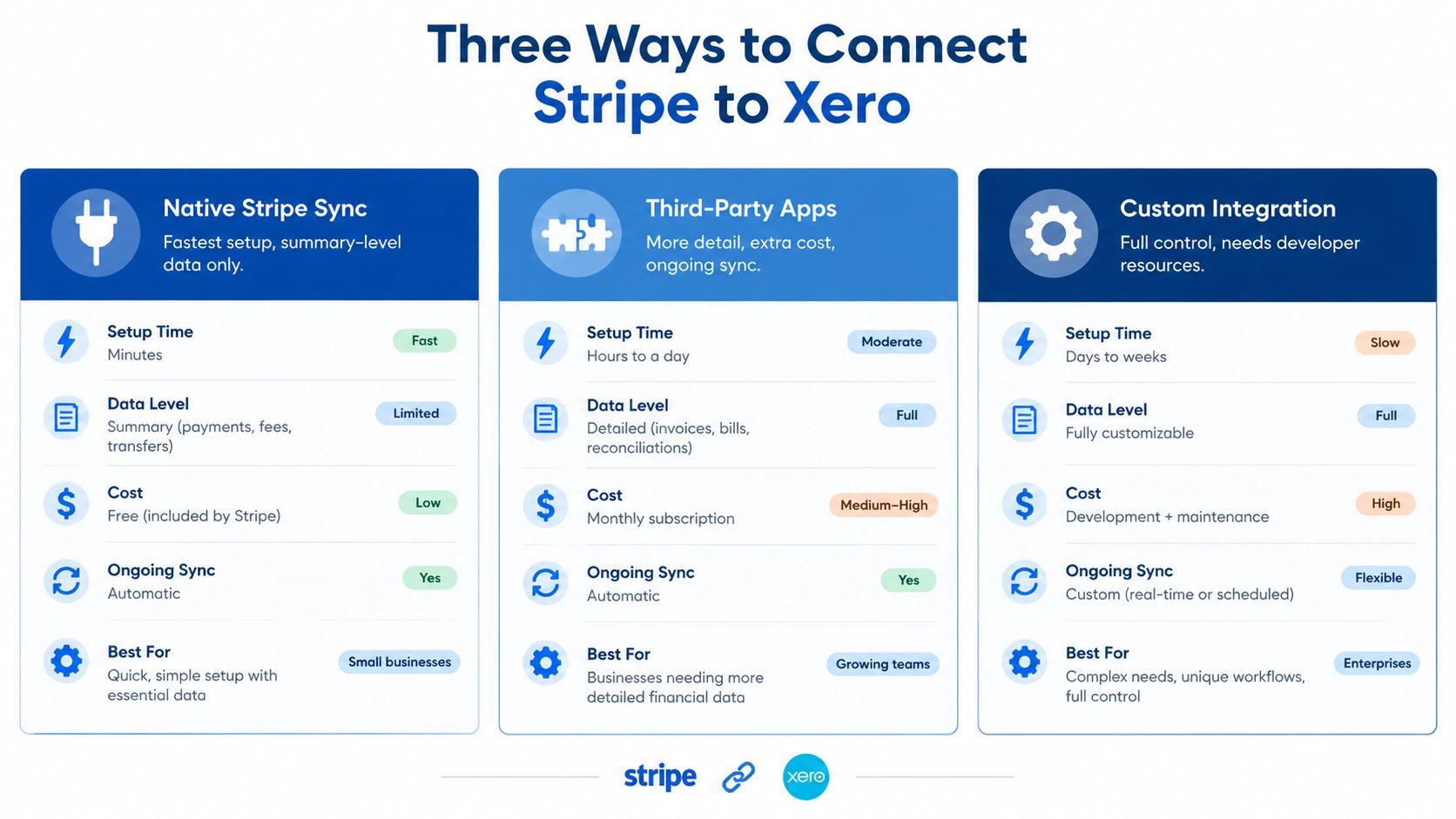 A comparison chart outlining three methods for integrating Stripe with Xero, highlighting setup time, cost, and complexity.