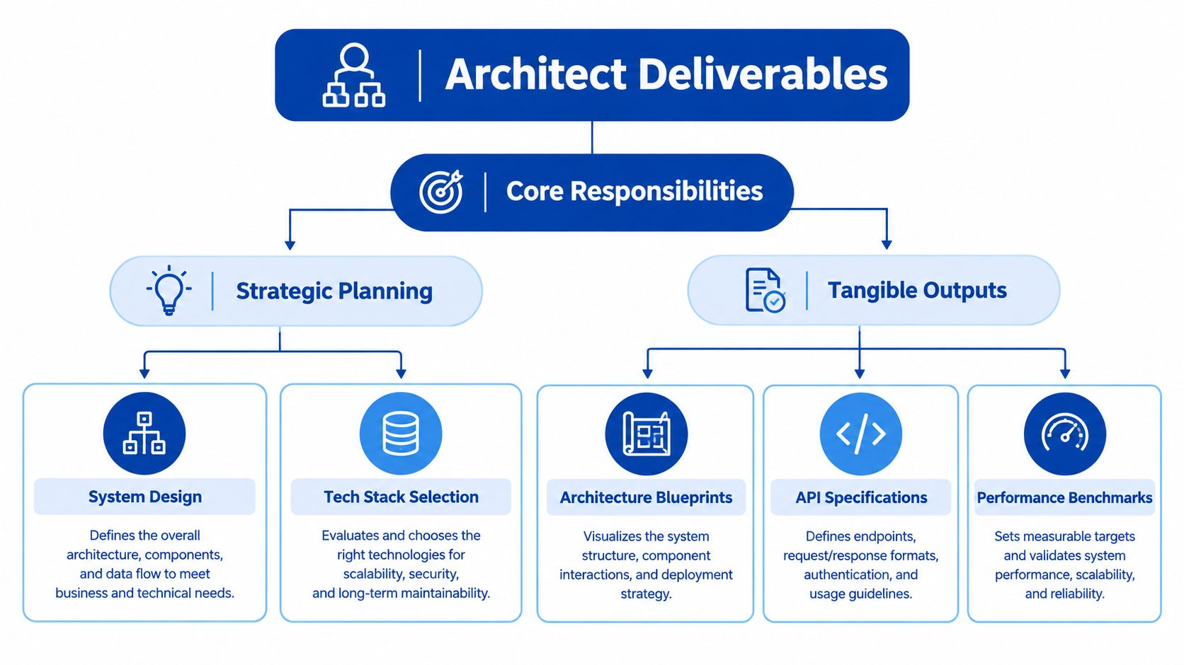 A flowchart diagram illustrating architect deliverables, categorized into core strategic planning responsibilities and tangible technical outputs.