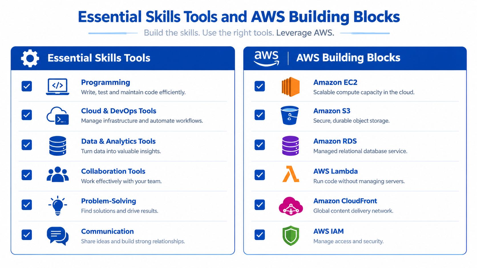 A comparison chart showing essential technical skills and AWS building blocks for cloud development and architecture.