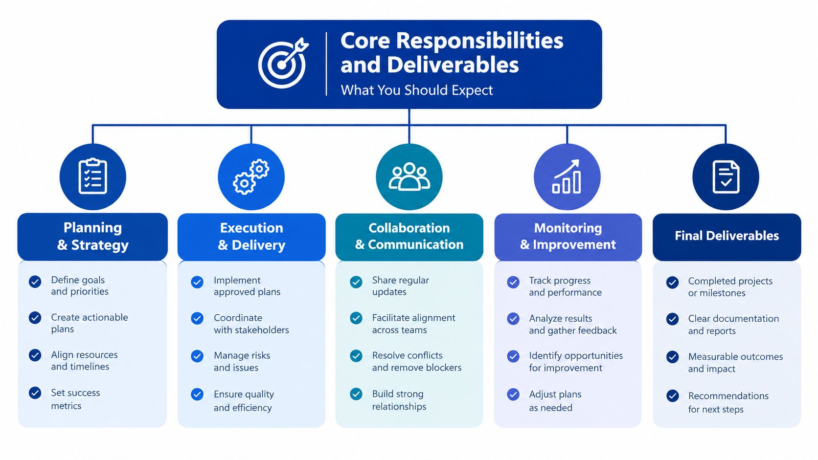 A diagram outlining core responsibilities and deliverables across five key business management and project execution categories.