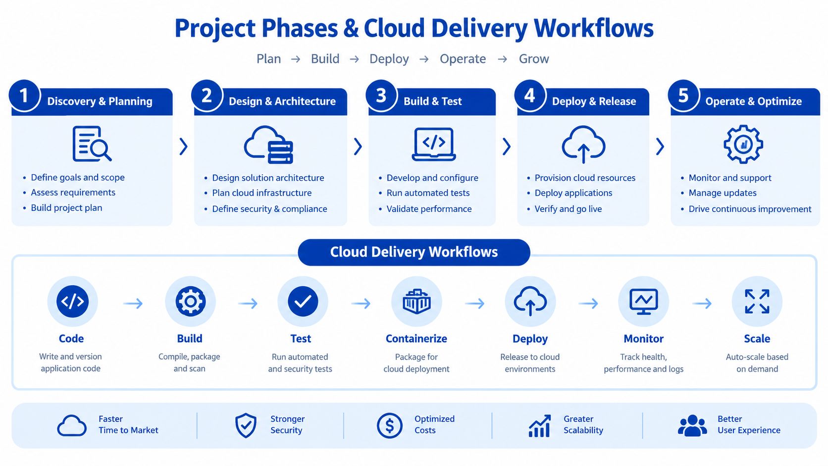 A diagram outlining project phases and cloud delivery workflows including planning, building, testing, deploying, and scaling strategies.
