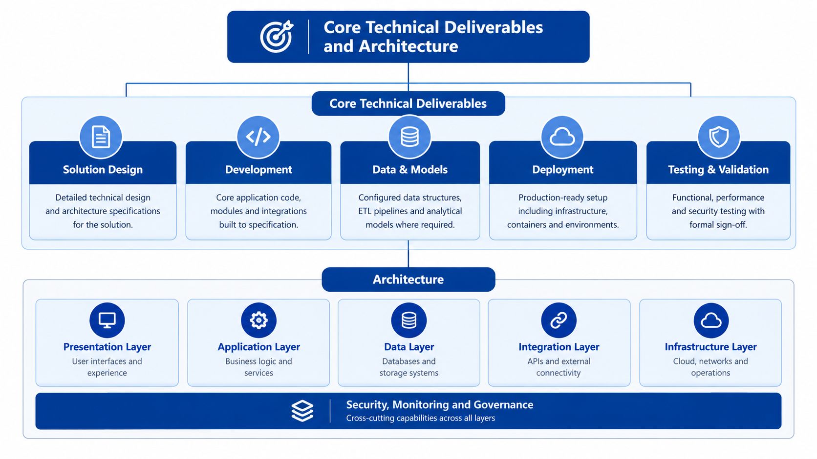 A diagram illustrating the core technical deliverables and architectural layers for professional software development projects and systems.
