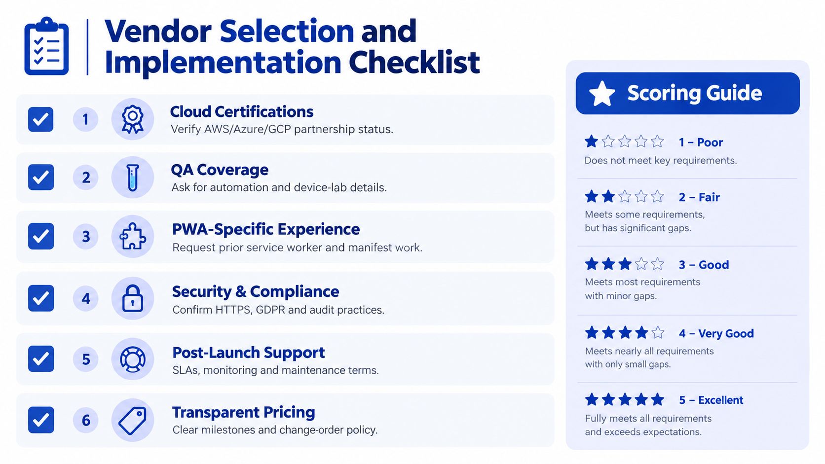 A vendor selection and implementation checklist for PWA development with scoring guide criteria ranging from poor to excellent.