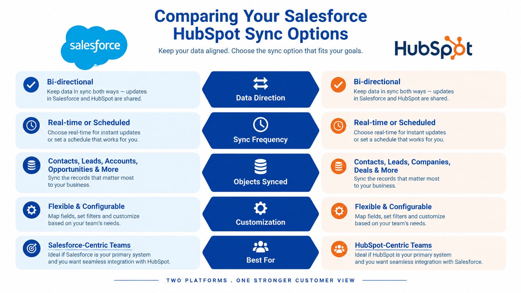 A comparison chart outlining sync options between Salesforce and HubSpot, highlighting synchronization features and best use cases.