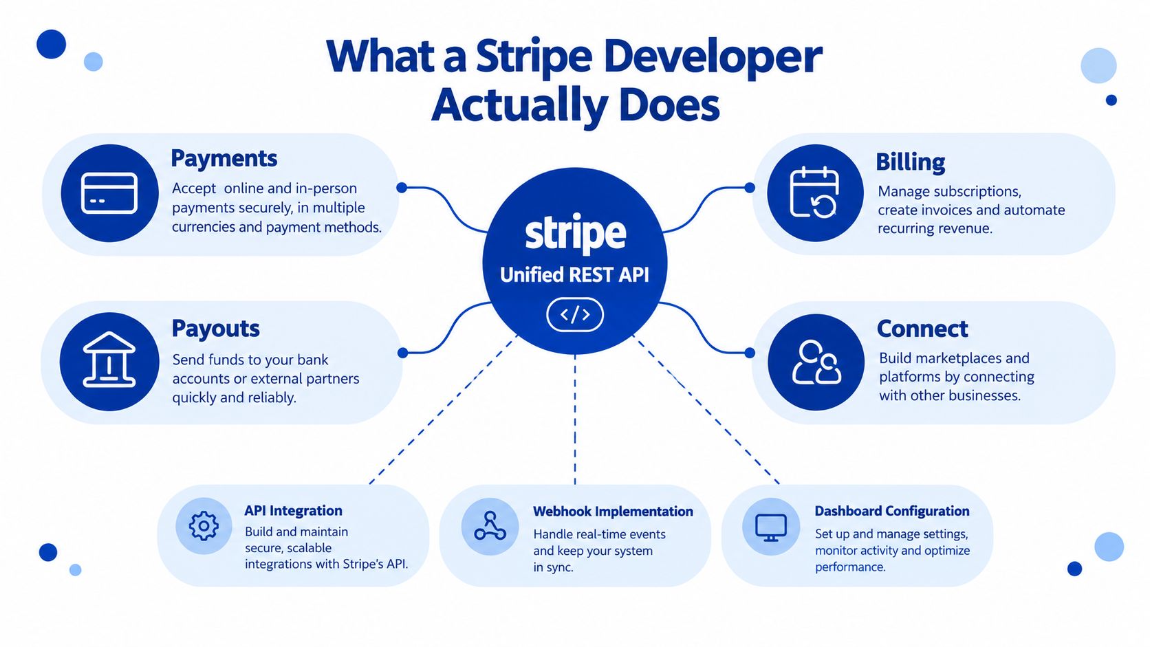 A diagram illustrating the core responsibilities and services managed by a Stripe developer via the unified REST API.